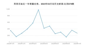 10月英菲尼迪销量怎么样? 众车网权威发布(2023年)