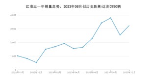 10月江淮销量怎么样? 众车网权威发布(2023年)