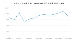 捷豹 10月份销量数据发布 同比增长4.93%(2023年)