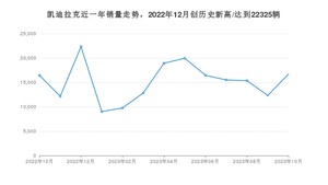 凯迪拉克 10月份销量怎么样? 众车网权威发布(2023年)