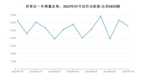 10月林肯销量怎么样? 众车网权威发布(2023年)