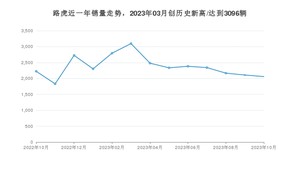 10月路虎销量情况如何? 众车网权威发布(2023年)