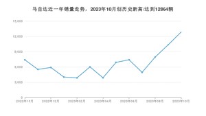 10月马自达销量怎么样? 众车网权威发布(2023年)