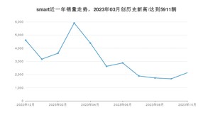 10月smart销量怎么样? 众车网权威发布(2023年)