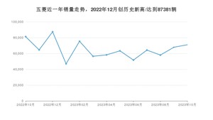 10月五菱销量情况如何? 众车网权威发布(2023年)