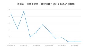 10月理念销量情况如何? 众车网权威发布(2023年)