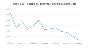 10月东风启辰销量情况如何? 众车网权威发布(2023年)