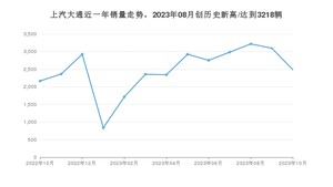 上汽大通销量10月份怎么样? 众车网权威发布(2023年)