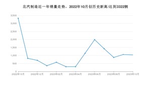 10月北汽制造销量情况如何? 众车网权威发布(2023年)