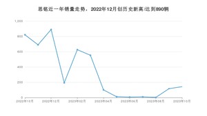 10月思铭销量情况如何? 众车网权威发布(2023年)