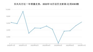 东风风行 10月份销量怎么样? 众车网权威发布(2023年)