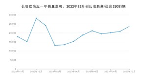 长安欧尚 10月份销量怎么样? 众车网权威发布(2023年)