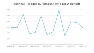 10月北京汽车销量怎么样? 众车网权威发布(2023年)