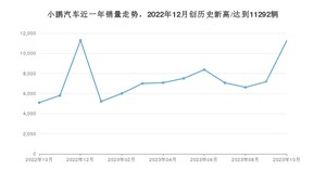 10月小鹏汽车销量怎么样? 众车网权威发布(2023年)