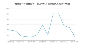 魏牌 10月份销量数据发布 同比下降63.66%(2023年)