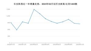10月长安凯程销量怎么样? 众车网权威发布(2023年)