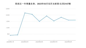 极狐 10月份销量怎么样? 众车网权威发布(2023年)
