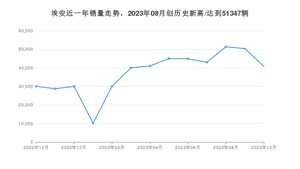 埃安 10月份销量怎么样? 众车网权威发布(2023年)