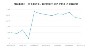 SRM鑫源 10月份销量数据发布 同比增长128.25%(2023年)