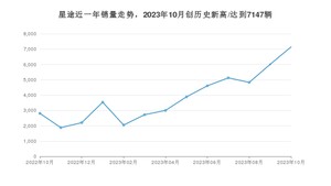 星途 10月份销量数据发布 同比增长154.34%(2023年)