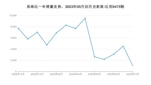 思皓销量10月份怎么样? 众车网权威发布(2023年)