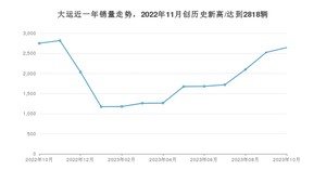 大运 10月份销量怎么样? 众车网权威发布(2023年)