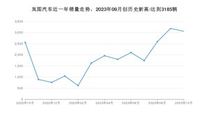 岚图汽车 10月份销量数据发布 同比增长19.74%(2023年)