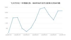 10月飞凡汽车销量情况如何? 众车网权威发布(2023年)