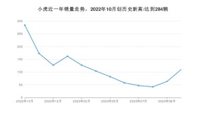 10月小虎销量情况如何? 众车网权威发布(2023年)