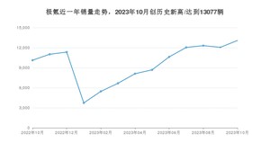 极氪 10月份销量怎么样? 众车网权威发布(2023年)