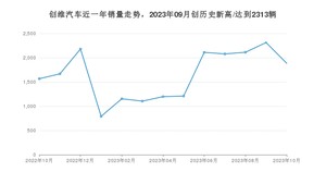 创维汽车 10月份销量怎么样? 众车网权威发布(2023年)