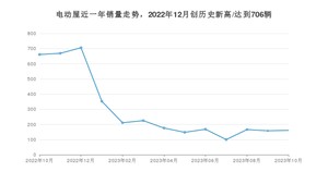 10月电动屋销量怎么样? 众车网权威发布(2023年)