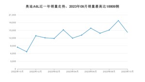 2023年10月奥迪A6L销量如何？ 在中大型车车型中排名怎么样？