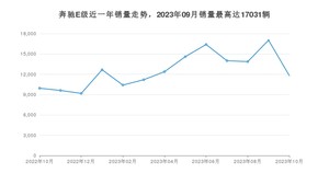 2023年10月奔驰E级销量数据发布 共卖了11800台