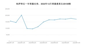 2023年10月大众帕萨特销量怎么样？ 在20-25万中排名怎么样？