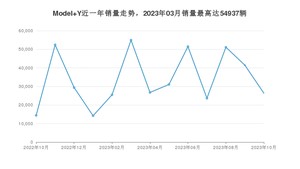 2023年10月特斯拉Model Y销量怎么样？ 在中排名怎么样？