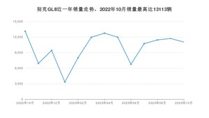 2023年10月别克GL8销量怎么样？ 在20-25万中排名怎么样？