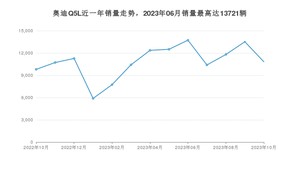 2023年10月奥迪Q5L销量多少？ 在德系车中排名怎么样？