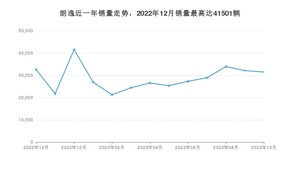 2023年10月大众朗逸销量如何？ 在紧凑型车车型中排名怎么样？