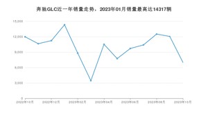 2023年10月奔驰GLC销量怎么样？ 在45-50万中排名怎么样？