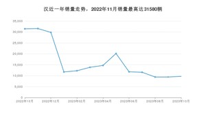 2023年10月比亚迪汉销量怎么样？ 在15-20万中排名怎么样？