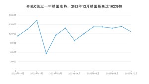 2023年10月奔驰C级销量数据发布 共卖了12600台