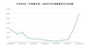 2023年10月SERES赛力斯问界M7销量怎么样？ 在中排名怎么样？