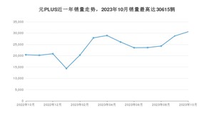 2023年10月比亚迪元PLUS销量多少？ 在哪个城市卖得最好？