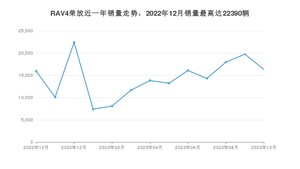 2023年10月丰田RAV4荣放销量怎么样？ 在15-20万中排名怎么样？