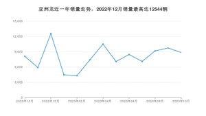 2023年10月丰田亚洲龙销量多少？ 在哪个城市卖得最好？