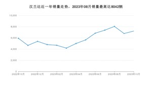 2023年10月丰田汉兰达销量如何？ 在SUV车型中排名怎么样？