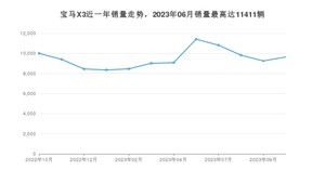 2023年10月宝马X3销量多少？ 在德系车中排名怎么样？