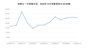 2023年10月大众速腾销量多少？ 在哪个城市卖得最好？