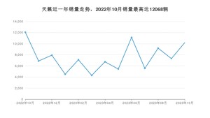 2023年10月日产天籁销量多少？ 在哪个城市卖得最好？